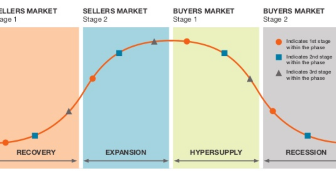 The Real Estate Market Cycle