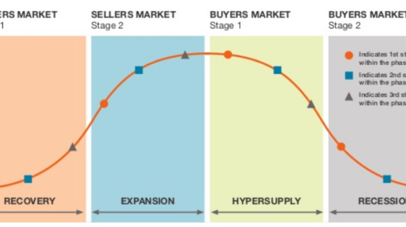 The Real Estate Market Cycle